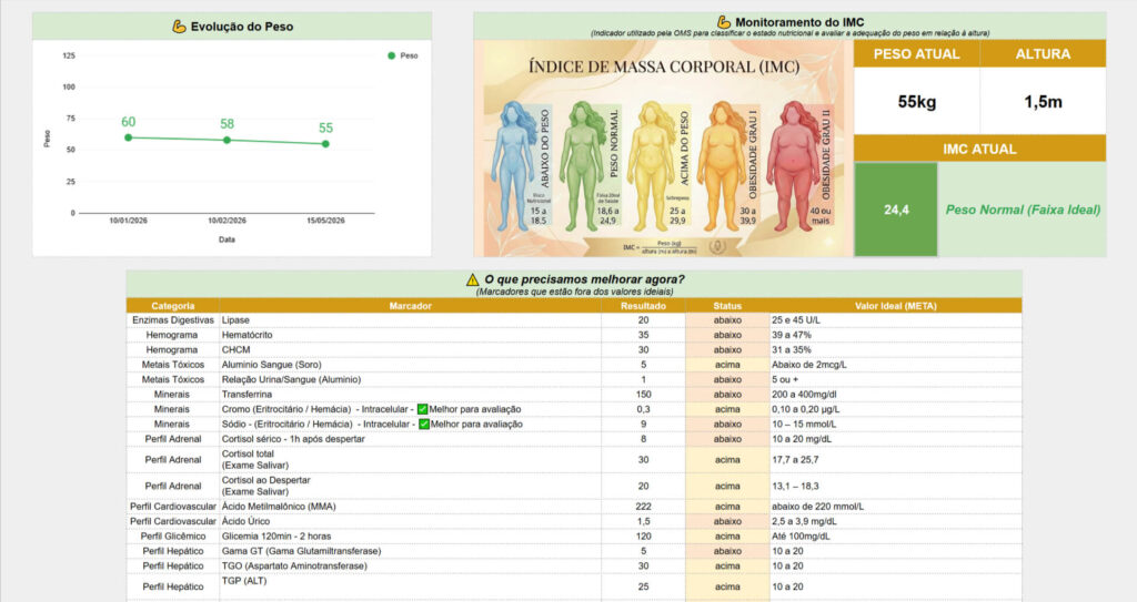 PDF do paciente: evolução do peso, IMC e o que melhorar agora.